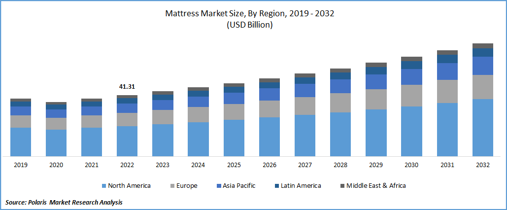 Mattress Market Size